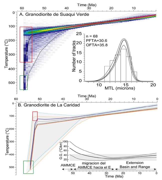 Historias t&eacute;rmicas obtenidas con el software QTQt [42] para las granodioritas de los distritos estudiados. A. Suaqui Verde: los colores corresponden a la densidad de probabilidad de la historia t&eacute;rmica (azul poco probable, rojo muy probable). El modelo esperado est&aacute; representado por una l&iacute;nea negra y su intervalo de confianza al 95% por las lineas gris. Las restricciones impuestas al modelo se definieron gracias a los datos U-Pb en apatito y de termobarometr&iacute;a y se representan con cuadros verdes y rojo, respectivamente. Se indica tambi&eacute;n el histograma de las longitudes de trazas de fisi&oacute;n con la distribuci&oacute;n predicha por el modelo esperado (l&iacute;nea negra) y el intervalo de credibilidad del 95% de los valores predichos (l&iacute;nea gris). Se indican el n&uacute;mero n de longitudes de traza medidas, as&iacute; como la edad de traza de fisi&oacute;n observada (OFTA) y la edad predicha por el modelo esperado (PFTA). B. La Caridad: se presentan los resultados de la inversi&oacute;n para cuatro muestras colectadas a lo largo de un n&uacute;cleo de perforaci&oacute;n de 700 m de profundidad. Los modelos esperados de las historias t&eacute;rmicas de las muestras superiores, intermedias e inferiores se representan con l&iacute;neas azules, grises y naranjas, respectivamente. El cuadro verde corresponde a las edades U-Pb en apatito obtenidas y que se utilizaron como restricciones externas impuestas al modelo. El cuadro rojo es otra restricci&oacute;n externa que se coloc&oacute; para favorecer las trayectorias que muestran un enfriamiento post-emplazamiento r&aacute;pido. Se reporta tambi&eacute;n la evoluci&oacute;n del gradiente geot&eacute;rmico entre las muestras superior e inferior para el modelo esperado (negro) y su desviaci&oacute;n est&aacute;ndar de &plusmn;1 sigma. El &aacute;rea gris corresponde a un gradiente geot&eacute;rmico de 30 &plusmn; 15 &deg;C/km. Se reportan por comparaci&oacute;n los eventos geodin&aacute;micos de escala regional contempor&aacute;neos.