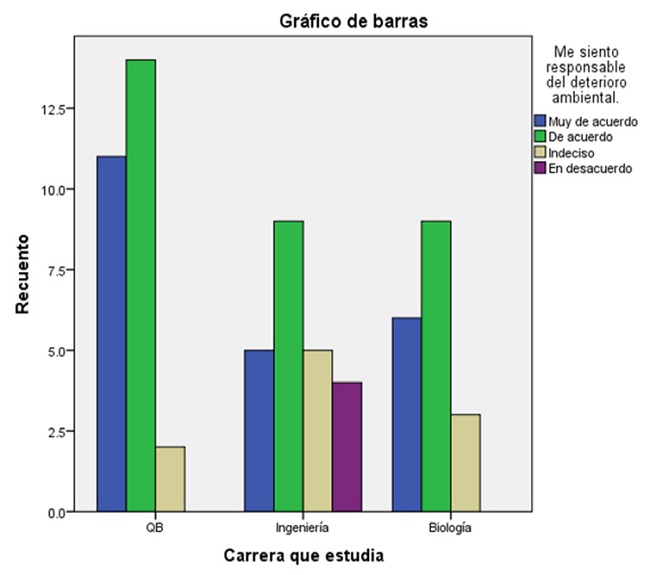 Me siento responsable del deterioro ambiental 