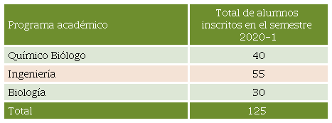 Estudiantes universitarios de los grupos que fueron invitados a participar durante el semestre 2020-1