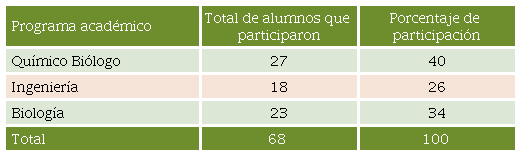 Estudiantes encuestados de los Departamentos de Qu&iacute;mico bi&oacute;logo, Ingenier&iacute;a y Biolog&iacute;a.