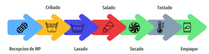 Diagrama de flujo de producci&oacute;n 