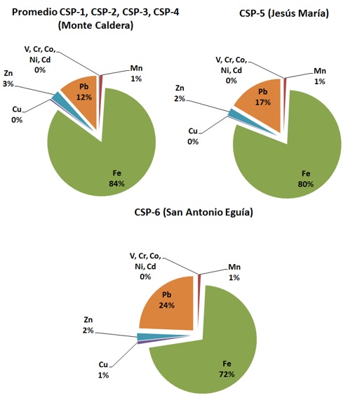 Proporci&oacute;n (%) de elementos encontrados en las muestras de Monte Caldera (promedio de las cuatro muestras), Jes&uacute;s mar&iacute;a y San Antonio Egu&iacute;a