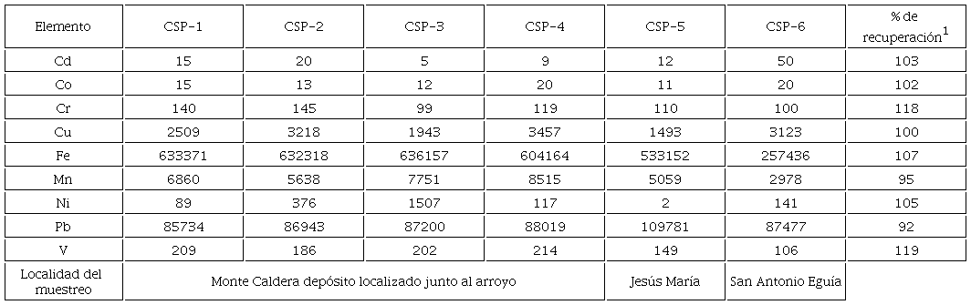 Concentraciones totales (mg/Kg) para cada muestra