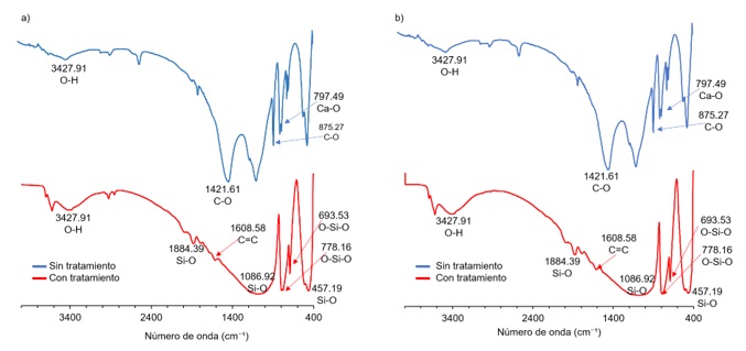 Espectros infrarrojos de la muestra a) 100 y b) +100, antes (azul) y despu&eacute;s del tratamiento (rojo) para eliminar el carbonato de calcio.