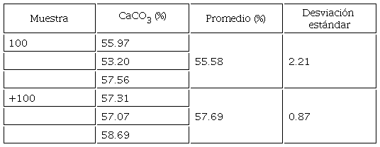 Porcentaje de carbonato de calcio en el mineral.