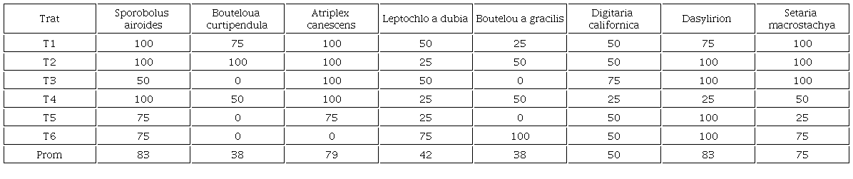 Porcentaje de sobrevivencia de las especies vegetales en relaci&oacute;n al tratamiento en las parcelas.