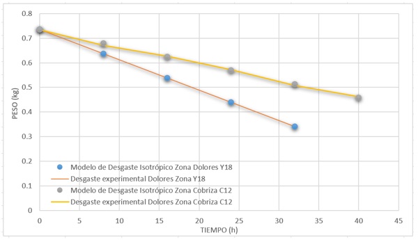 Desgaste experimental y modelado en las zonas Dolores Y18 y Cobriza C12.