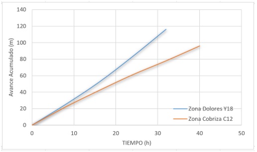 Gr&aacute;fico de avance de la broca Hero 7 en las zonas de estudio.