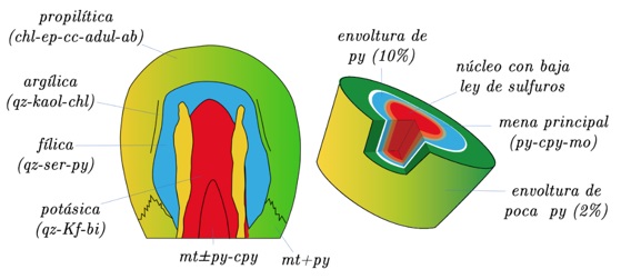 tradicional de los dep&oacute;sitos tipo p&oacute;rfido de cobre, mostrando el zonamiento lateral de la alteraci&oacute;n (izquierda) y de los minerales de mena (derecha). Chl (clorita), Ep (epidota), cc (calcocita), adul (adularia), ab (albita), qz (cuarzo), kaol (kaolinita), ser (sericita), py (pirita), Kf (feldespato pot&aacute;sico), bi (biotita), cpy (calcopirita), mo (molibdenita) y mt (montmorillonita).