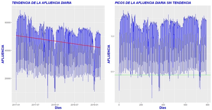 Tendencia y picos de la afluencia diaria.