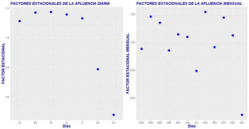 Comportamiento de los Factores Estacionales por d&iacute;a de la semana y mes del a&ntilde;o.