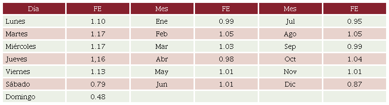 Valores de los Factores Estacionales por d&iacute;a y mes.