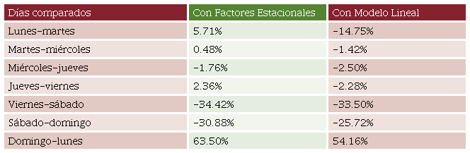 Comparaci&oacute;n de incremento/decrementos de afluencia entre d&iacute;as de la semana empleando los Factores Estacionales de la serie y el Modelo de Regresi&oacute;n calculado.