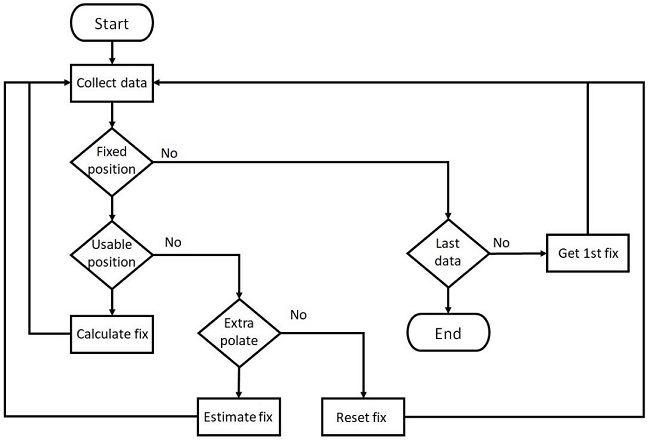 Diagrama de flujo de los estados del sistema de posicionamiento GPS.