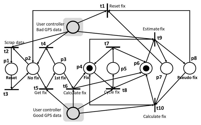 Modelo de red de Petri para el sistema de posicionamiento GPS.