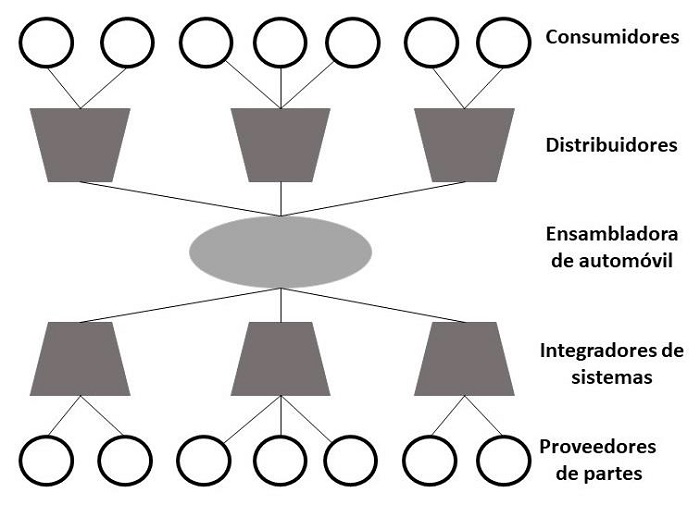 Forma gr&aacute;fica de una cadena de suministro de la industria automotriz.