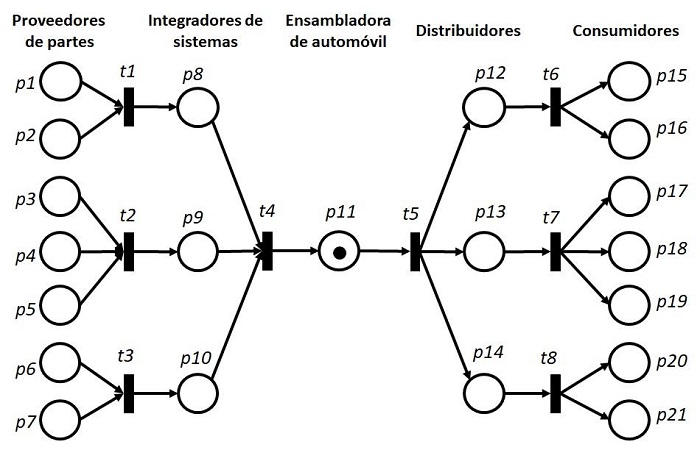 Modelo de PN de la anterior cadena de suministro.