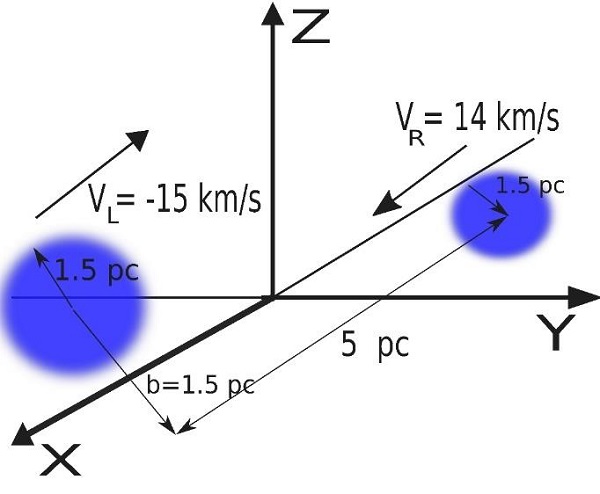 Se destacan las dos sub-nubes que van a colisionar. La nube progenitora que contiene a ambas sub-nubes no se muestra expl&iacute;citamente.