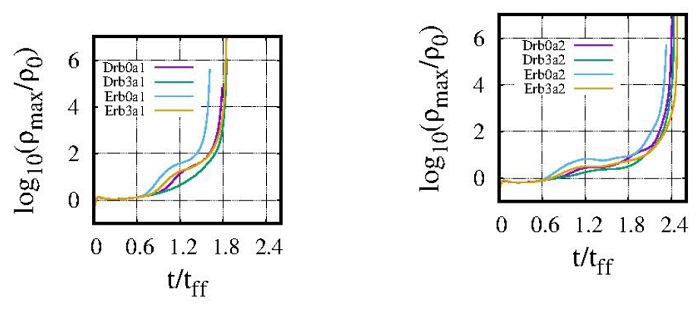 Ejemplos de curvas t&iacute;picas de evoluci&oacute;n de la densidad m&aacute;xima de varias simulaciones.