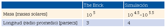 Comparaci&oacute;n entre los par&aacute;metros f&iacute;sicos observados en la nube The Brick y los obtenidos en la simulaci&oacute;n computacional.