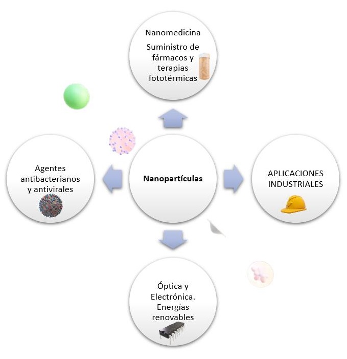 Algunas aplicaciones de las nanopart&iacute;culas en diferentes &aacute;reas de inter&eacute;s cient&iacute;fico: nanomedicina, microbiolog&iacute;a, aplicaciones industriales y tecnolog&iacute;as emergentes. Fuente: autor&iacute;a propia. 
