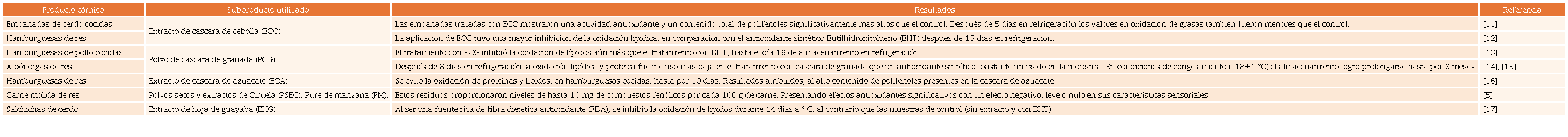 Efecto antioxidante de subproductos agroindustriales en productos c&aacute;rnicos.