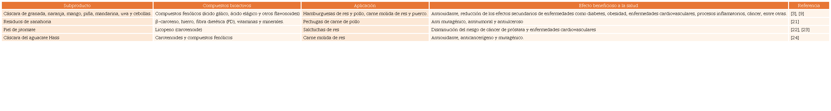 Propiedades ben&eacute;ficas a la salud de compuestos bioactivos presentes en subproductos.