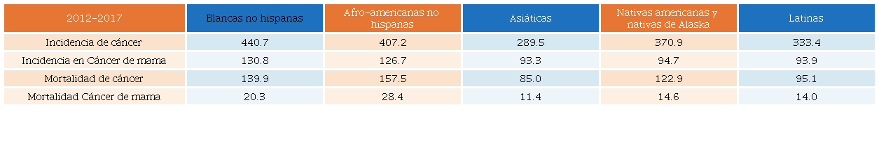 de incidencia y mortalidad de c&aacute;ncer en mujeres (EUA, 2012-2017)