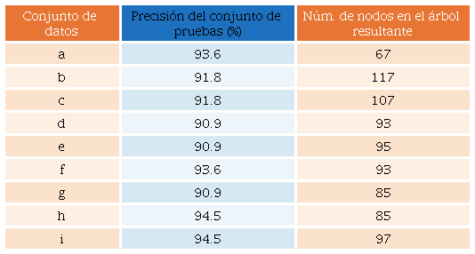 Precisi&oacute;n de la clasificaci&oacute;n usando &aacute;rboles de decisi&oacute;n.