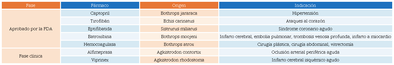 Lista de medicamentos aprobados por la FDA basados en toxinas de serpientes [42].
