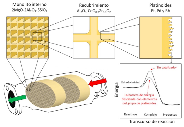 Estructura interna de un catalizador y gr&aacute;fico de la participaci&oacute;n de los platinoides en la disminuci&oacute;n de energ&iacute;a de transici&oacute;n para la formaci&oacute;n de productos durante el transcurso de una reacci&oacute;n (cat&aacute;lisis).