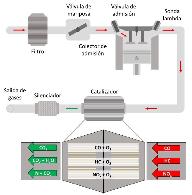 Diagrama esquem&aacute;tico del recorrido de gases en el sistema de escape.