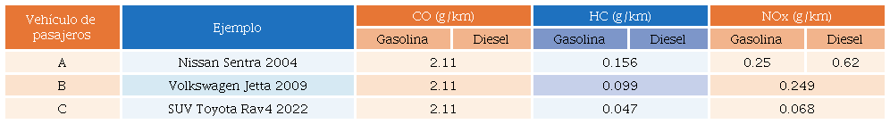 L&iacute;mites m&aacute;ximos permisibles de emisi&oacute;n para veh&iacute;culos de pasajeros que funcionan con gasolina o di&eacute;sel establecidos en la NOM-042-SEMARNAT-2003.