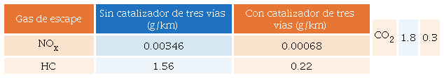Emisiones de CO, NOX y HC provenientes de un autom&oacute;vil sin y con catalizador de tres v&iacute;as (modificada de [12]).
