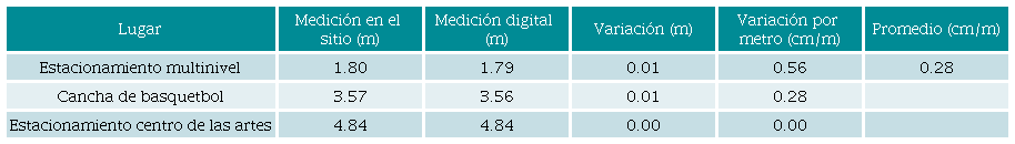 Mediciones horizontales menores a 5 metros.