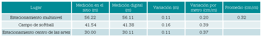 Mediciones horizontales mayores a 30 metros.
