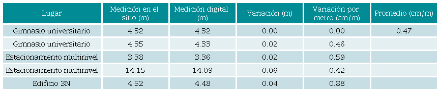 Mediciones verticales (alturas).