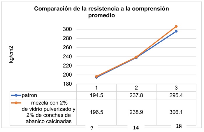 Resistencia a la comprensi&oacute;n con adici&oacute;n de vidrio pulverizado y conchas de abanico calcinadas. 