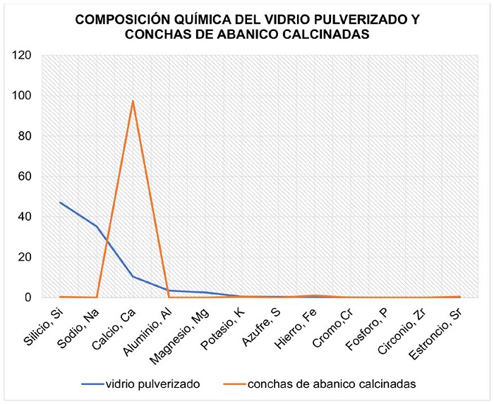 Comparaci&oacute;n entre vidrio pulverizado y conchas de abanico calcinadas.