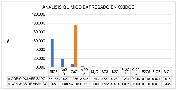 Comparaci&oacute;n de vidrio pulverizado y conchas de abanico calcinadas expresados en &oacute;xidos.