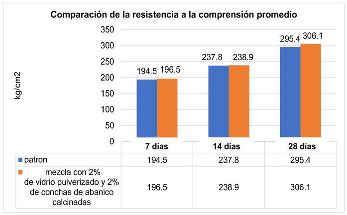 Resultados promedio de los 7, 14 y 28 d&iacute;as en los ensayos a compresi&oacute;n