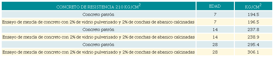 Comparaci&oacute;n de la resistencia a la comprensi&oacute;n promedio.