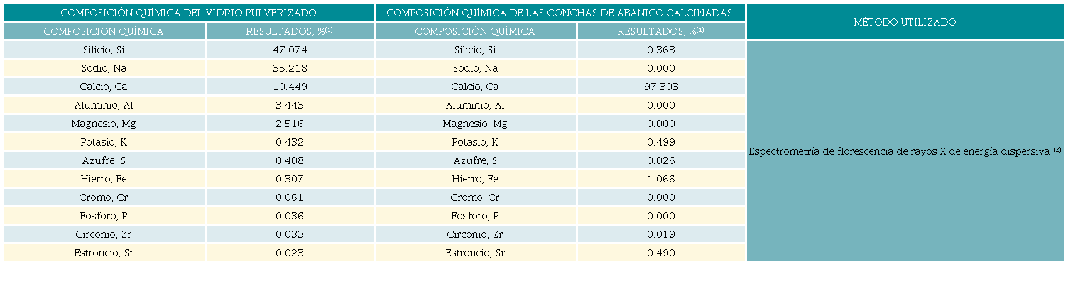 Composici&oacute;n qu&iacute;mica elemental del vidrio pulverizado y conchas de abanico calcinadas, analizado en el laboratorio a trav&eacute;s del m&eacute;todo de fluorescencia de rayos x.