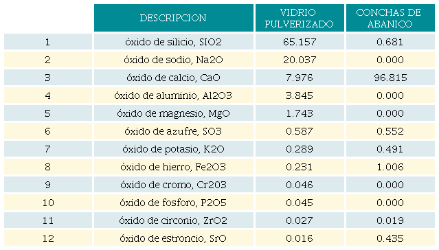 Muestra del an&aacute;lisis qu&iacute;mico expresado en &oacute;xidos del vidrio pulverizado y de las conchas de abanico calcinadas.