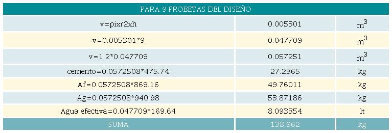 Proporci&oacute;n de materiales por 9 probetas de la muestra patr&oacute;n