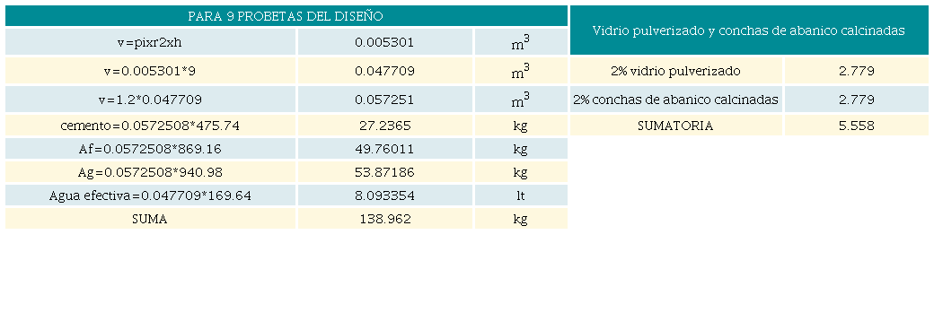 Proporci&oacute;n de materiales por probeta, a&ntilde;adiendo 2% de vidrio pulverizado y 2% de conchas de abanico calcinadas