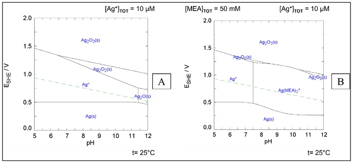 Diagrama de Pourbaix de los sistemas (A) Ag-H2O y (B) Ag-MEA-H2O. 