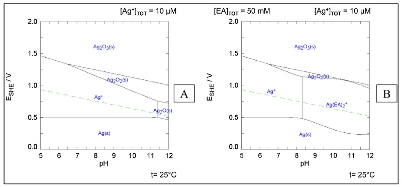 Diagrama de Pourbaix de los sistemas (A) Ag-H2O y (B) Ag-EA-H2O.