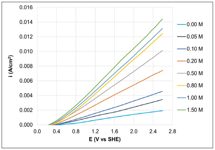 Polarizaci&oacute;n an&oacute;dica de la plata variando la concentraci&oacute;n de la MEA manteniendo el pH natural de cada una de las soluciones (ver tabla 3). El voltamperograma lineal se realiz&oacute; barriendo el potencial desde el OCP hacia la direcci&oacute;n an&oacute;dica a 35 mV/s y temperatura ambiente.