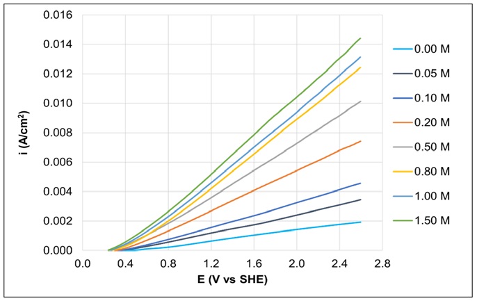 Polarizaci&oacute;n an&oacute;dica del oro variando la concentraci&oacute;n de la MEA manteniendo el pH natural de cada una de las soluciones (ver tabla 3). El voltamperograma lineal se realiz&oacute; barriendo el potencial desde el OCP hacia la direcci&oacute;n an&oacute;dica a 35 mV/s y temperatura ambiente. 